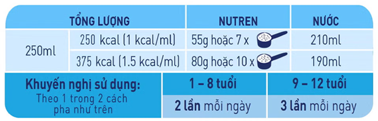 Bảng hướng dẫn pha chế Nutren Junior dạng bột: 250ml 250 kcal dùng 55g hoặc 7 muỗng với 210ml nước; 250ml 375 kcal dùng 80g hoặc 10 muỗng với 190ml nước.