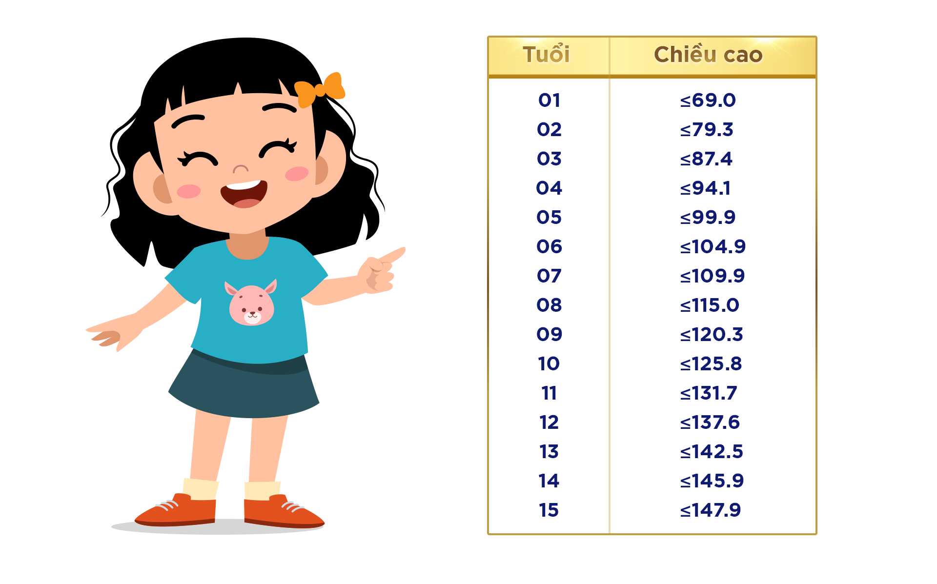 Mốc chiều dài/chiều cao bé gái ở ngưỡng –2 SD của WHO từ 1-15 tuổi* (1), (2)