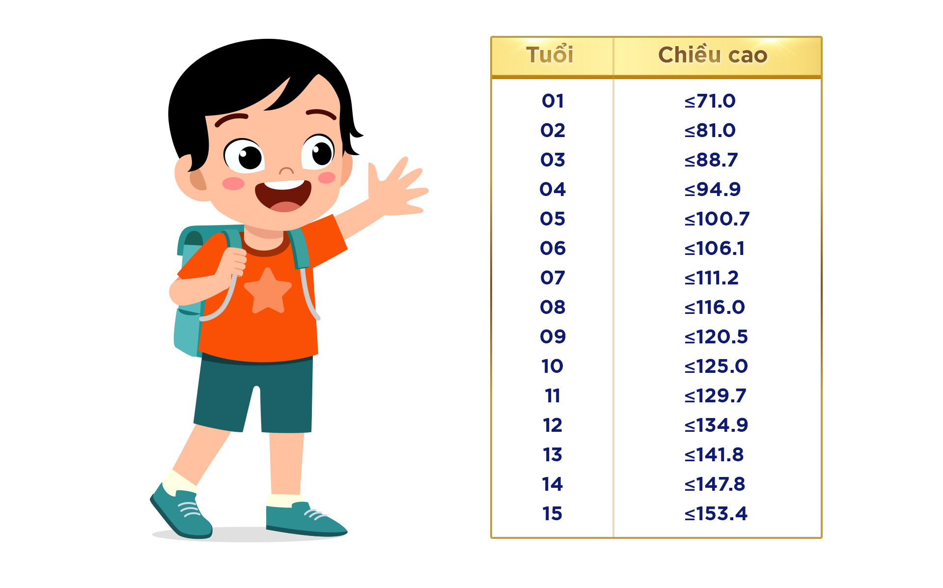 Mốc chiều dài và chiều cao bé trai ở ngưỡng -2 SD của WHO từ 1-15 tuổi