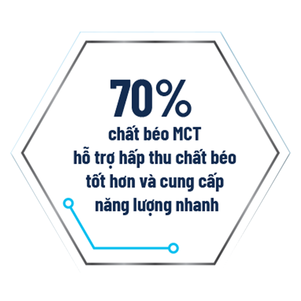 70% chất béo MCT hỗ trợ hấp thu chất béo tốt hơn và cung cấp năng lượng nhanh