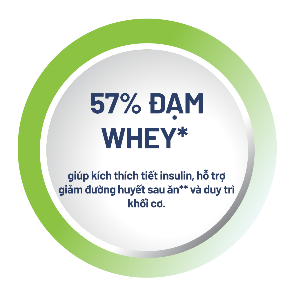 57% Đạm Whey* giúp kích thích tiết insulin, hỗ trợ giảm đường huyết sau ăn** và duy trì khối cơ.