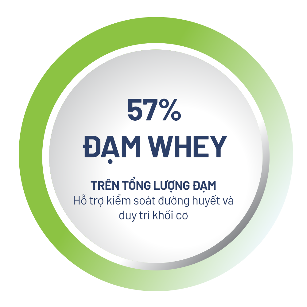 57% đạm Whey trên tổng lượng đạm – Hỗ trợ kiểm soát đường huyết và duy trì khối cơ