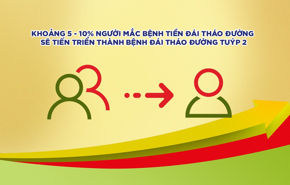 Khoảng 5 - 10% người mắc bệnh tiền đái tháo đường sẽ tiến triển thành bệnh đái tháo đường tuýp 2