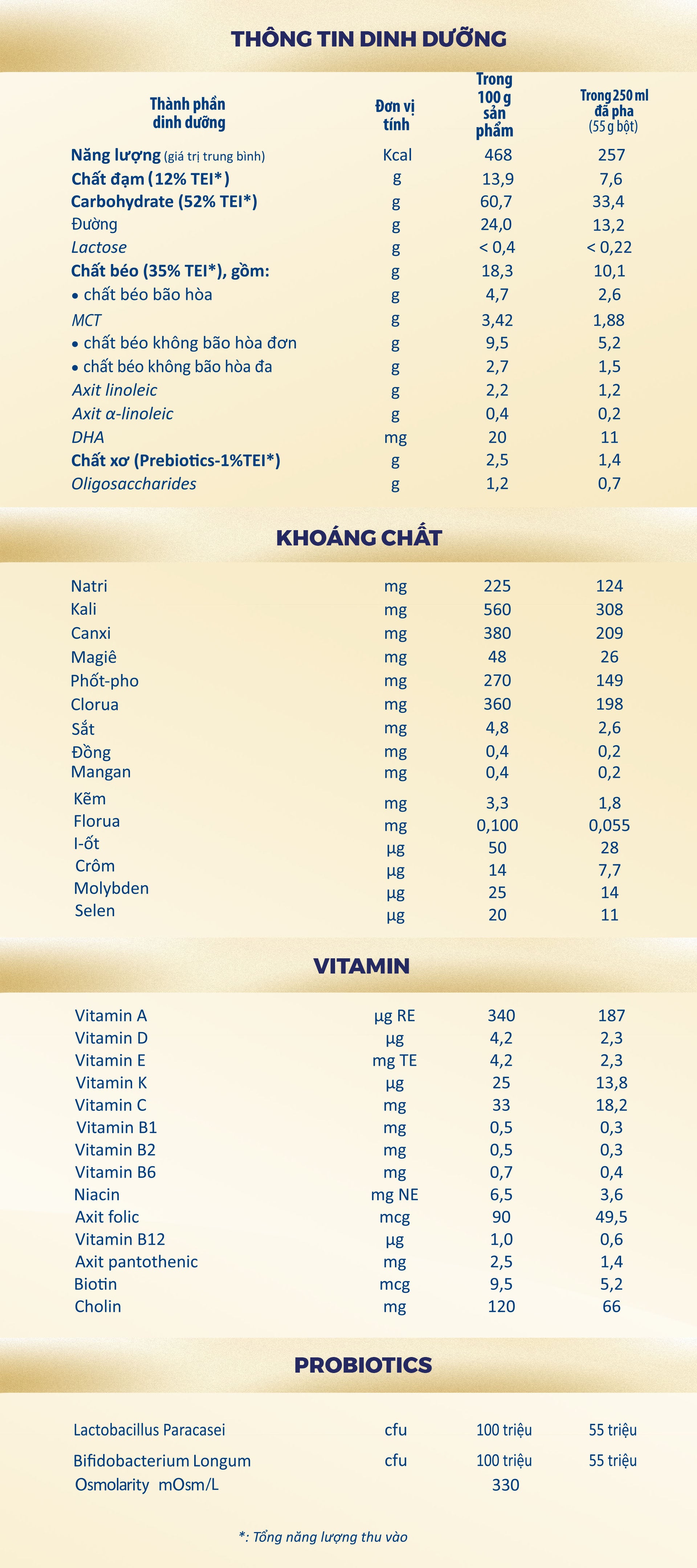 Thành phần dinh dưỡng có trong Nutren Junior 50% đạm Whey