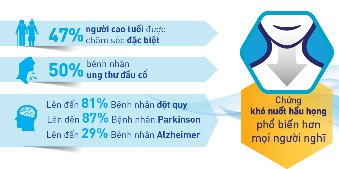 chứng khó nuốt hầu họng phổ biến hơn mọi người nghĩ