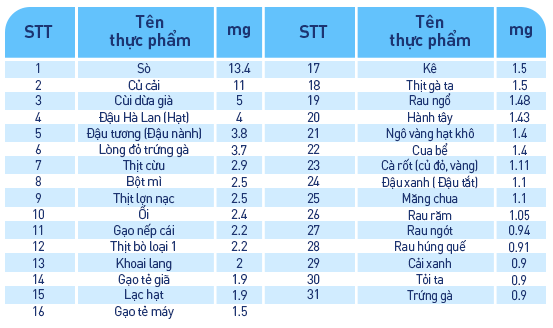 Hàm lượng kẽm có trong một số loại thực phẩm phổ biến