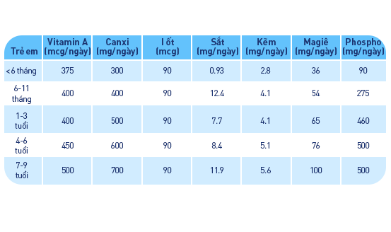 Bảng nhu cầu khuyến nghị của một số loại vitamin và khoáng chất trong khẩu phần ăn hàng ngày của trẻ
