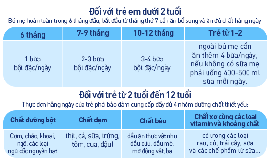 Với trẻ suy dinh dưỡng do tiêu hóa và hấp thu kém thì nên ưu tiên chọn các thực phẩm có đạm Whey