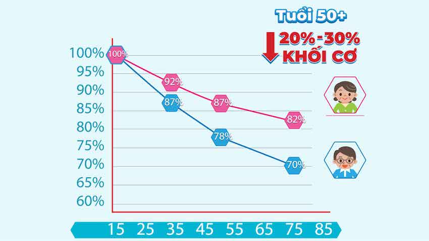 BOOST Optimum nhận thấy rằng cơ bắp sẽ mất dần khi cơ thể già đi?