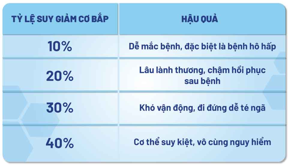 Nestlé Health Science nhận thấy rằng mọi người khi bước vào tuổi 50 đều suy giảm 20-30% khối lượng cơ bắp so với trước