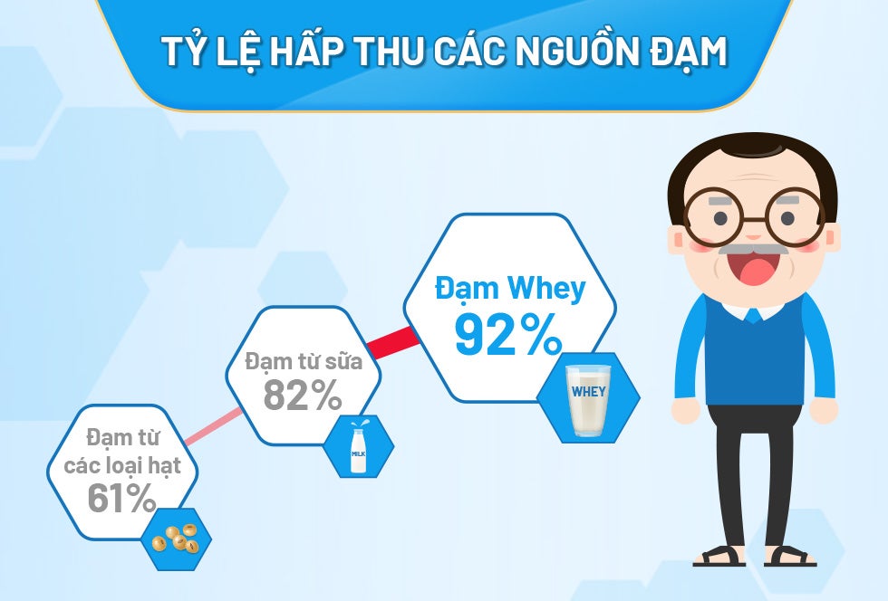 Bổ sung đạm Whey có trong BOOST Optimum dễ hấp thu hơn các loại đạm khác cho người lớn tuổi