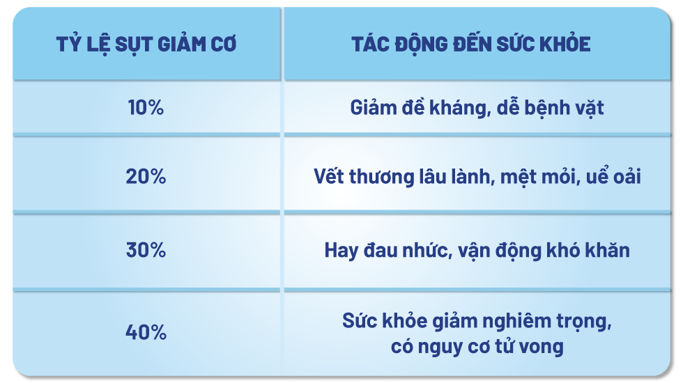 BOOST Optimum nhận thấy rằng suy giảm cơ bắp sẽ khiến sức khỏe cũng suy giảm